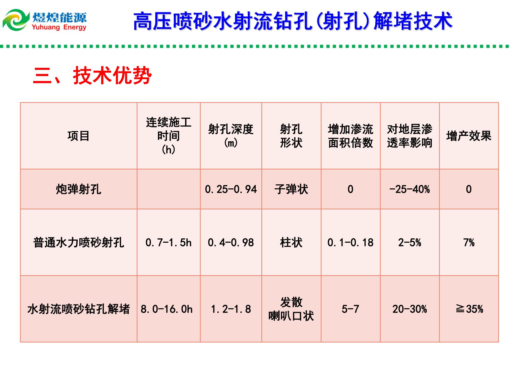 高壓水射流鉆孔（射孔）解堵技術(shù)-修改_02.jpg